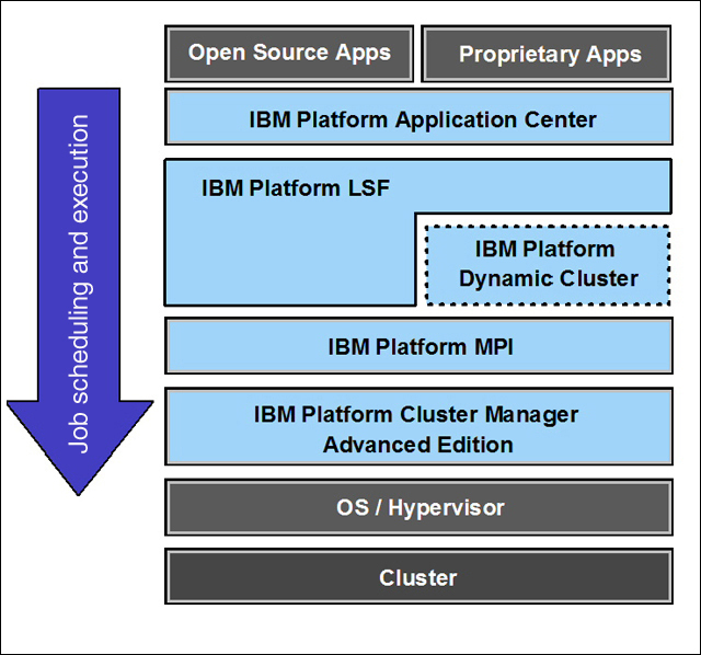 IBM Platform Computing