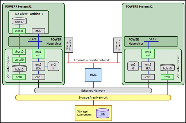 Figure 3. Power Systems using Ethernet