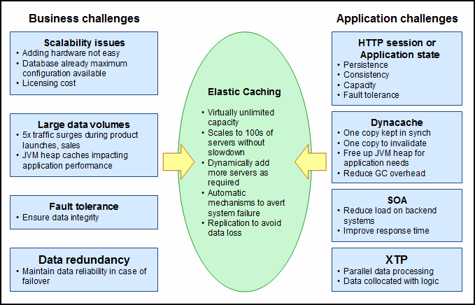 Challenges that lead  to an elastic caching solution