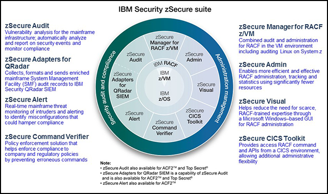 This figure shows the various products of the IBM Security zSecure suite.