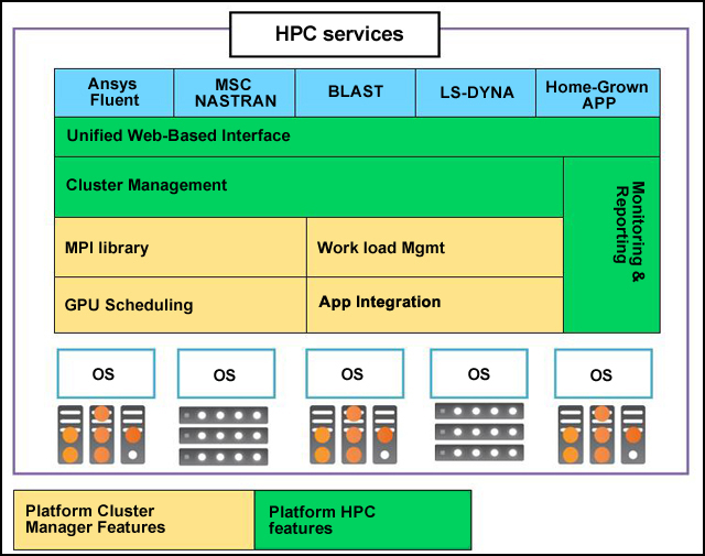 IBM Platform HPC architecture