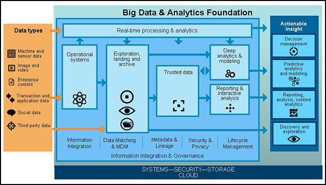 IBM Big Data and Analytics capabilities