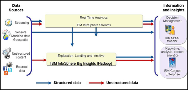 Real-time analytics and Hadoop capabilities