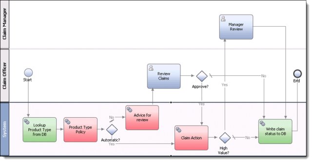 Warranty Exception Process diagram