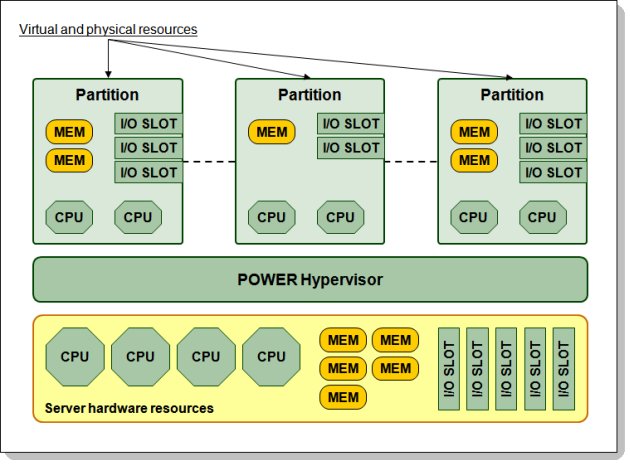 Figure 2. POWER Hypervisor abstracts physical server hardware