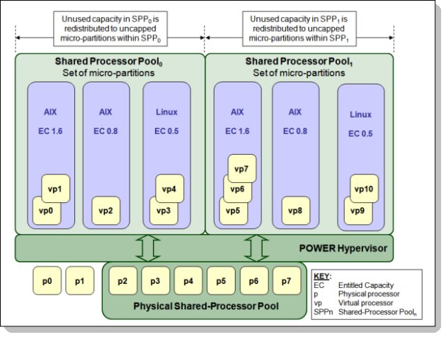 Figure 4. Overview of the architecture of multiple shared-processor pools