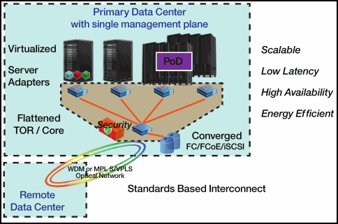 Standards-based interconnect
