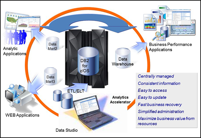 Figure 2 IBM z13 and control of large volumes of data
