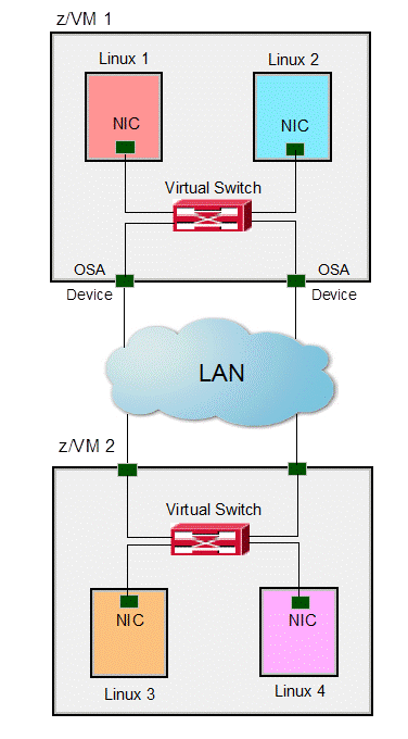 z/VM virtual switch network