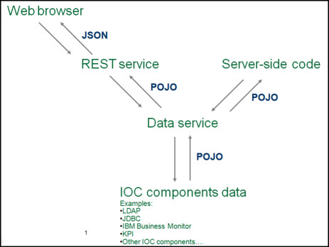 IBM Intelligent Operations Center service API design