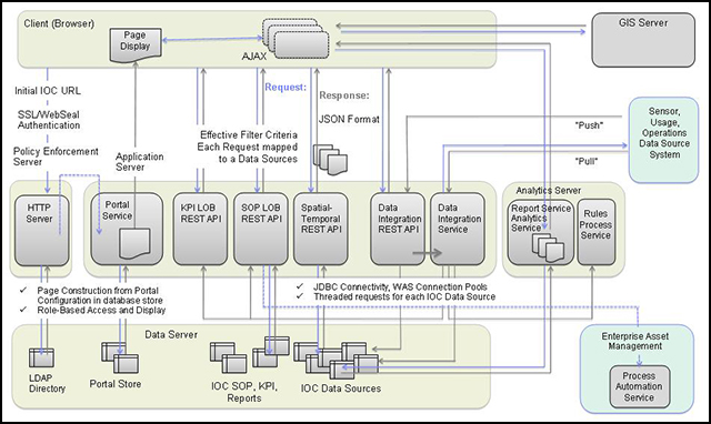 IBM Intelligent Operations Center solution request/response flow architecture
