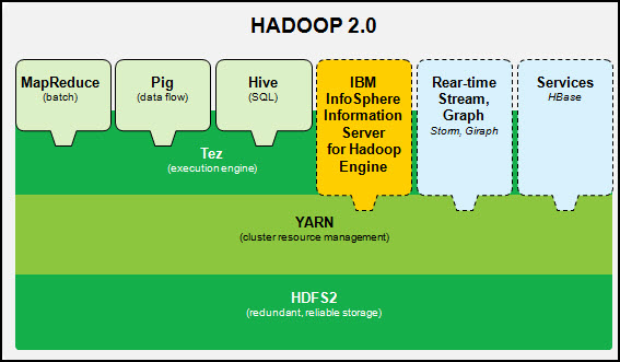 Figure 1  Hadoop Architecture with InfoSphere Information Server on Hadoop