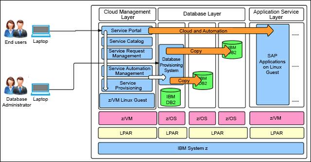 Figure 3 Automate SAP System Copy with IBM Entry Cloud Solution for SAP 