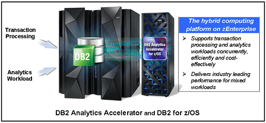 Figure 1. DB2 Analytics Accelerator