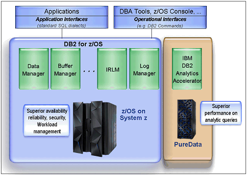 Figure 4. DB2 subsystem with attached DB2 Analytics Accelerator for z/OS