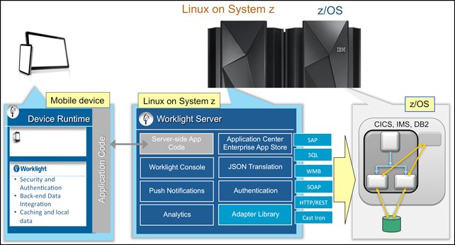 A mobile environment on Linux on System z accessing z/OS back-end services