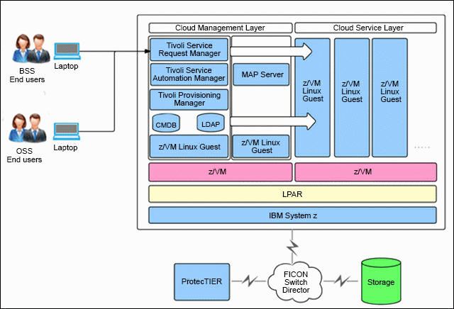 Figure 3. Cloud solution on System z for Linux overview