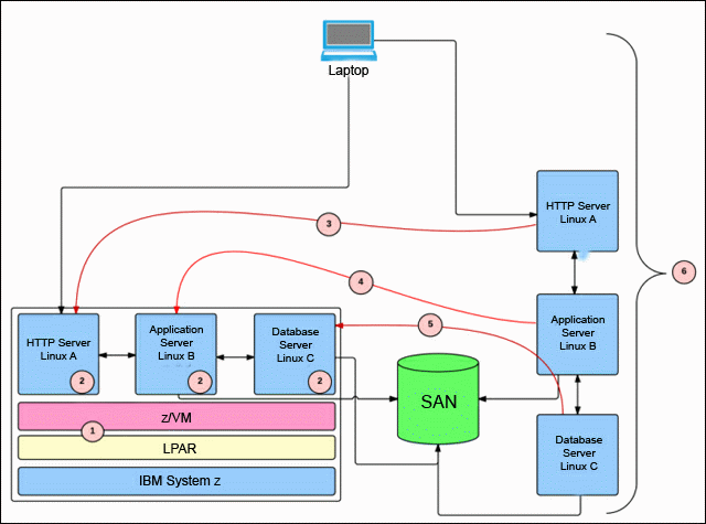 Figure 2. Linux on System z migration lab solution architecture