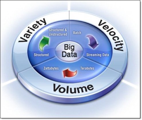 Figure 2 illustrates the 3 Vs of volume, velocity, and variety and how they revolve around big data.