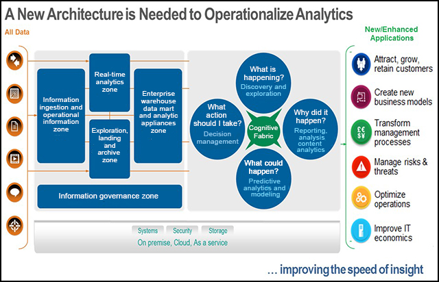 IBM big data reference architecture that illustrates the previous use cases described.