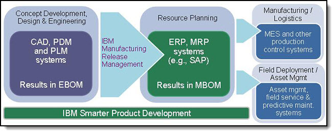 IBM Manufacturing Release Management solution - conceptual information flow