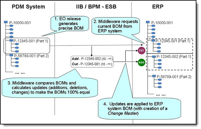 ECO-controlled BOM processing