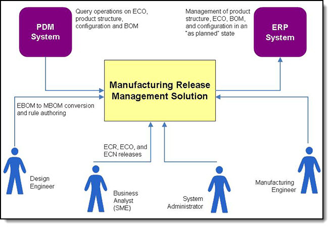 Interaction of systems and users in IBM Manufacturing Release Management solution