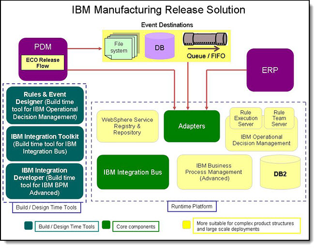 High-level architecture of the IBM Manufacturing Release Management solution