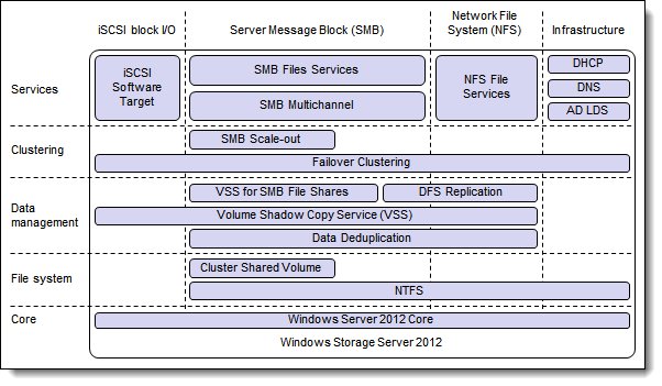 Windows Storage Server 2012 software capabilities