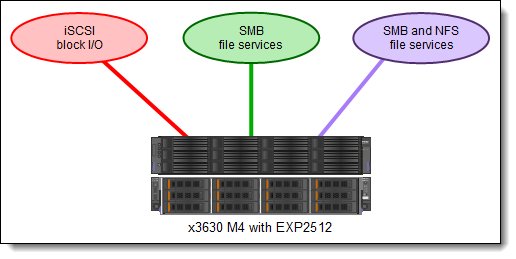 x3630 M4 with EXP2512 in a stand-alone unified storage server solution