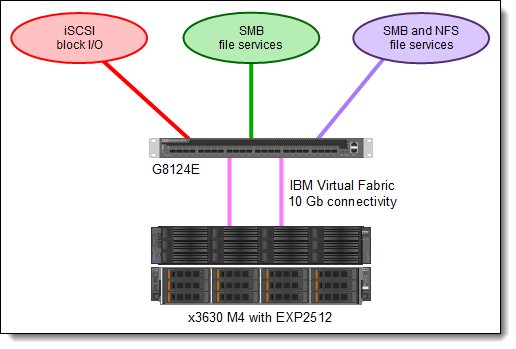 x3630 M4 with EXP2512 in the standalone iSCSI/NAS storage server solution