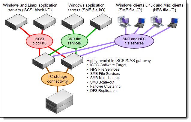  Highly available iSCSI/NAS gateway solution