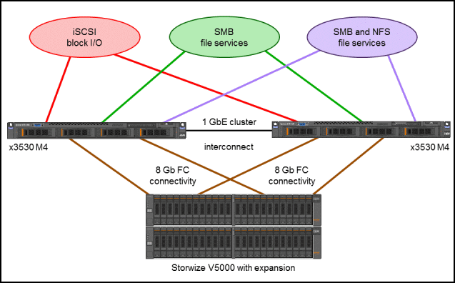  x3530 M4 and Storwize V5000 in a highly available unified gateway solution