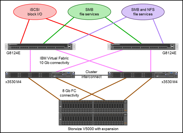 x3530 M4, Storwize V5000, and G8124E in the highly available unified gateway solution