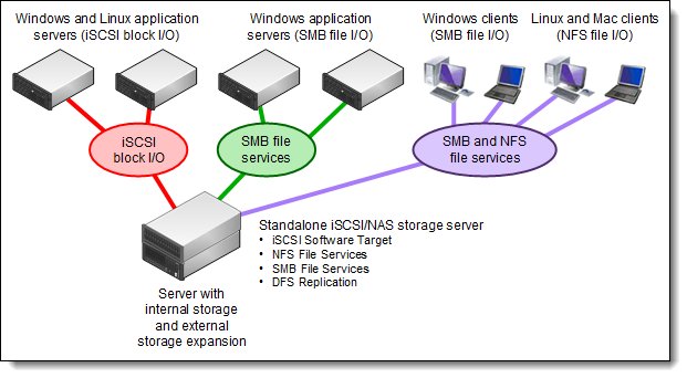 Stand-alone unified storage server solution