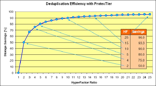 Storage savings and deduplication ratio