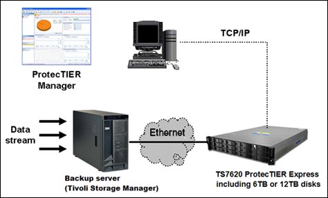 Using an IBM ProtecTIER TS7620 Deduplication Appliance Express with FSI support