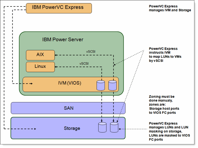 PowerVC Express Edition storage access flow
