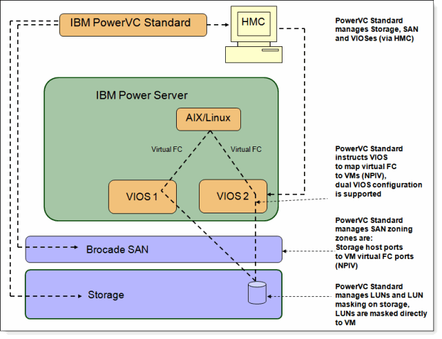 PowerVC Standard Edition storage access flow