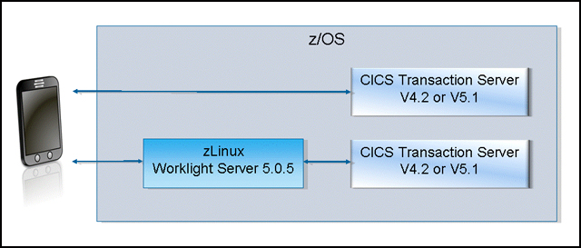 Implementing IBM CICS JSON Web Services for Mobile Applications | IBM