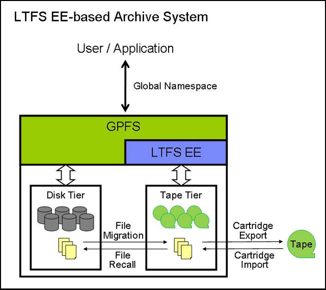 High-level architecture of LTFS EE showing a tape tier integrated into GPFS