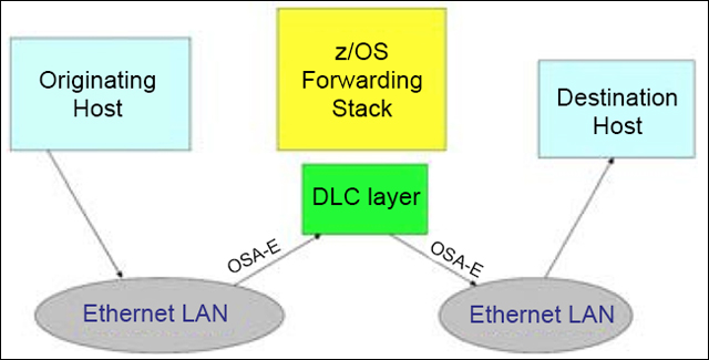 Figure 4. QDIO accelerator support for IPSec