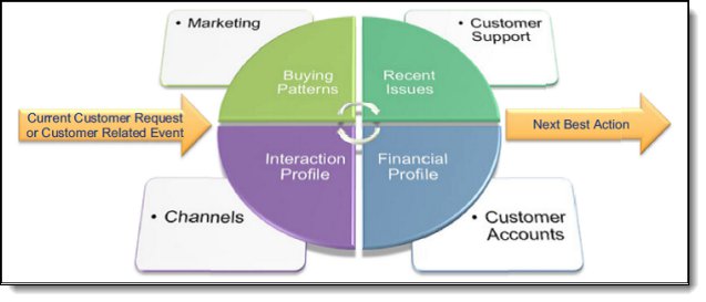 Buying patterns (Marketing), Recent issues (Customer Support), Interaction profile (Channels), Financial profile (Customer Accounts