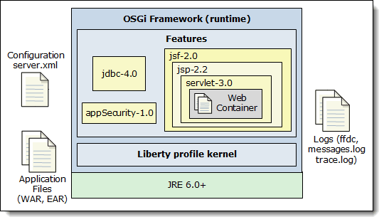 Figure 2. Liberty profile architecture