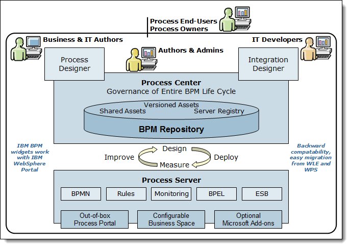 IBM Business Process Manager components