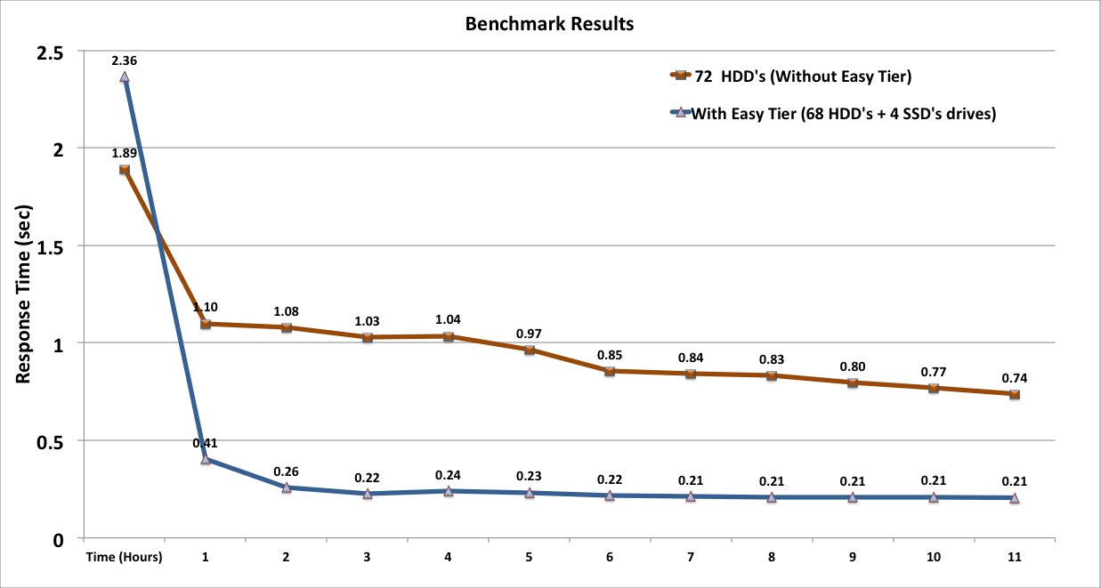 Figure 2. TPC-C benchmark results