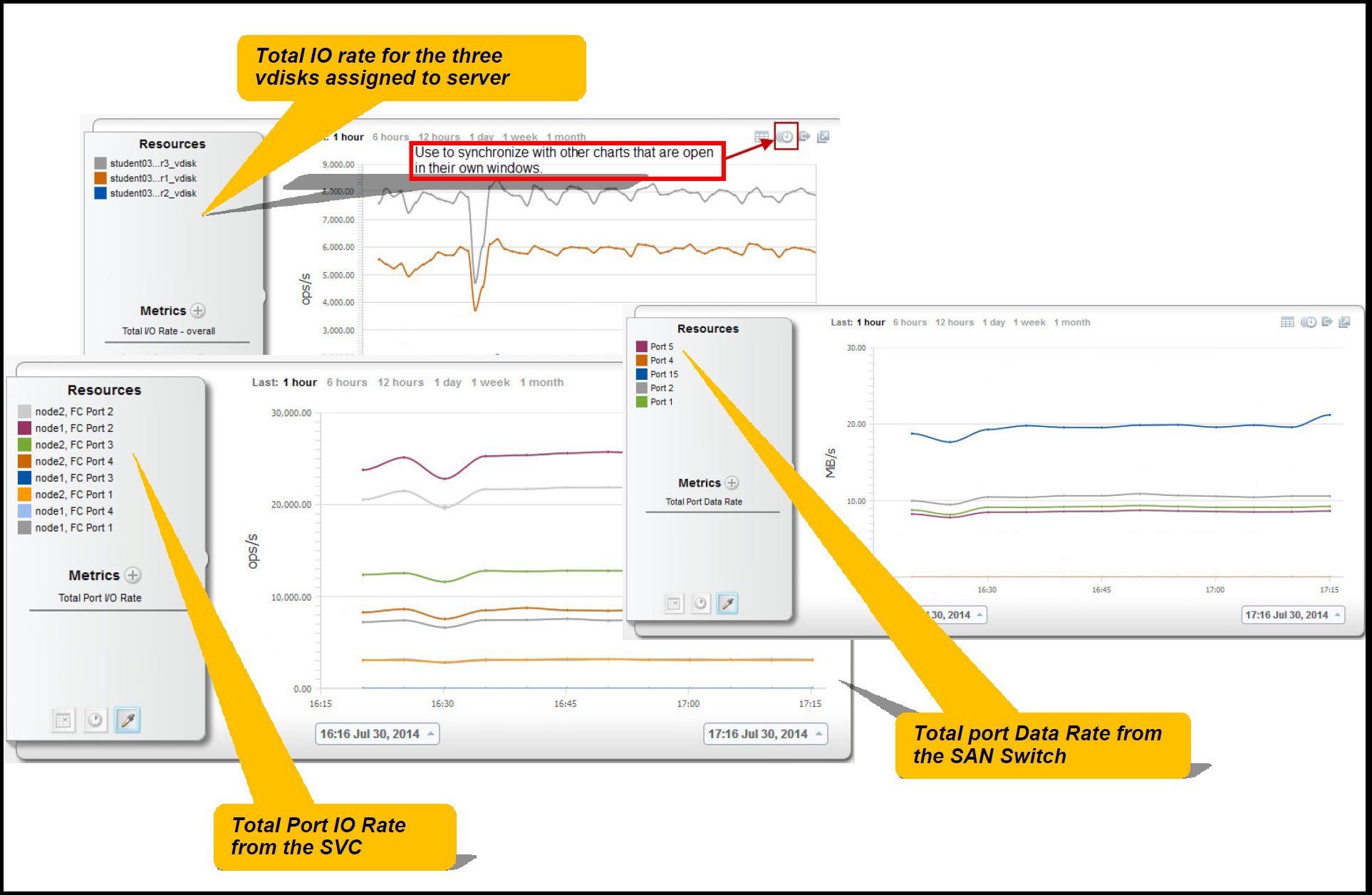 Correlate performance information for SVC storage systems with a single mouse click