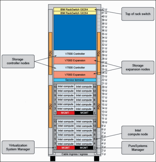 This figure shows a simplified architecture of a PureApplication System