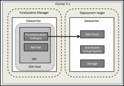 This figure shows the implmentation of PureApplication Software on a virtual machine.