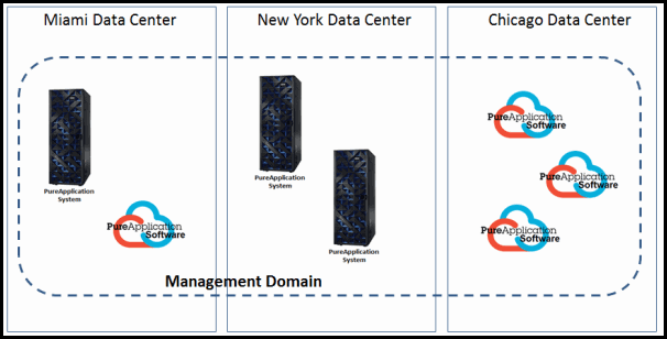 This figure shows the integration of PureApplication System or PureApplication Software into a single management domain.